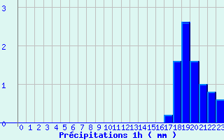 Diagramme des prcipitations pour Strasbourg - Botanique (67)