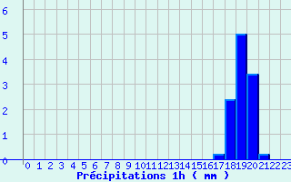 Diagramme des prcipitations pour Rousses (48)