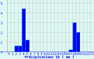 Diagramme des prcipitations pour Saint-Marsal (66)