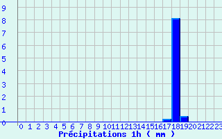 Diagramme des prcipitations pour Dornes (58)