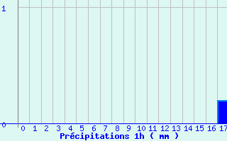 Diagramme des prcipitations pour Grospierres - Tourasse (07)