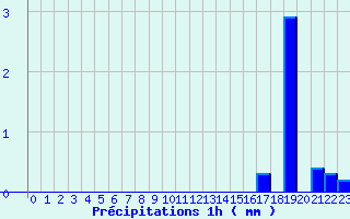 Diagramme des prcipitations pour Cros Georand (07)