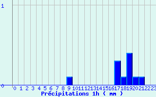 Diagramme des prcipitations pour Issanlas - Mezeyrac (07)