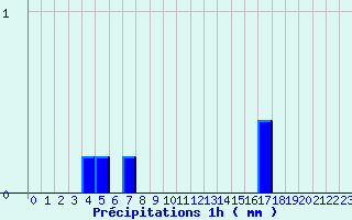 Diagramme des prcipitations pour Chaillac (36)