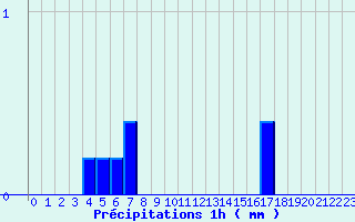 Diagramme des prcipitations pour Le Merlerault (61)