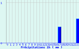 Diagramme des prcipitations pour Belfort (90)