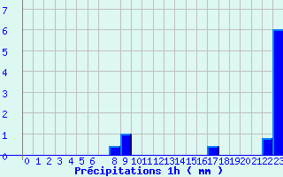 Diagramme des prcipitations pour Belesta (09)