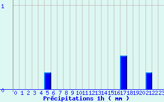 Diagramme des prcipitations pour Neuillay (36)