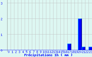 Diagramme des prcipitations pour Valognes (50)