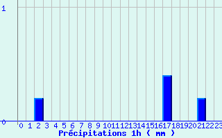 Diagramme des prcipitations pour Combeaufontaine (70)