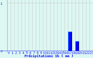 Diagramme des prcipitations pour Mons (83)