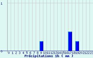 Diagramme des prcipitations pour Sommesous (51)