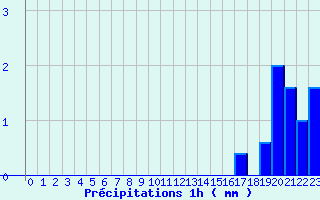 Diagramme des prcipitations pour Saint-Germain-d