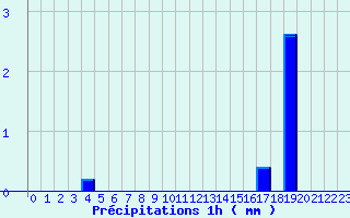 Diagramme des prcipitations pour Lamotte-Beuvron (41)