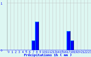 Diagramme des prcipitations pour Le Gast (14)