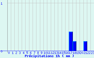 Diagramme des prcipitations pour Luay-le-Mle (36)