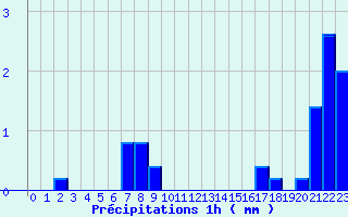 Diagramme des prcipitations pour Domme (24)