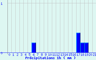 Diagramme des prcipitations pour Rueil (28)