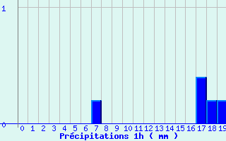 Diagramme des prcipitations pour Vierzon - Les Grandes Vves (18)