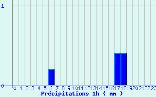 Diagramme des prcipitations pour Chaillac (36)