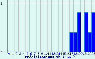 Diagramme des prcipitations pour Saint-Loup-sur-Aujon (52)