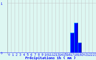 Diagramme des prcipitations pour B (28)