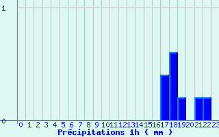 Diagramme des prcipitations pour Noiretable (42)