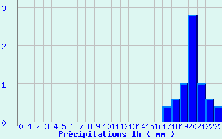 Diagramme des prcipitations pour La Mothe-Achard (85)