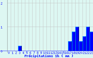 Diagramme des prcipitations pour Propriano (2A)