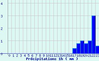 Diagramme des prcipitations pour Pouilly-sur-Vingeanne (21)