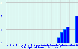 Diagramme des prcipitations pour Flines (43)