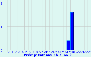 Diagramme des prcipitations pour Palinges (71)