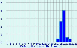 Diagramme des prcipitations pour Theys (38)