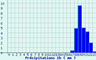 Diagramme des prcipitations pour Cauterets (65)