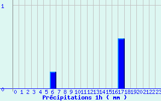 Diagramme des prcipitations pour Marolles-les-Braults (72)