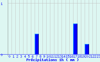 Diagramme des prcipitations pour Camaret (29)