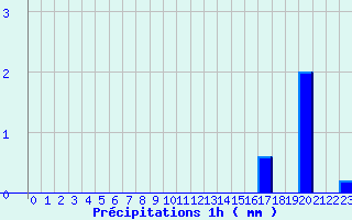 Diagramme des prcipitations pour Bon-sur-Lignon 2 (42)