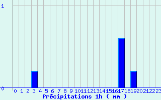 Diagramme des prcipitations pour Bellme (61)