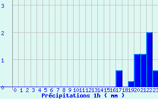 Diagramme des prcipitations pour Contamine-sur- Arve (74)