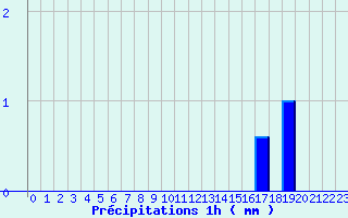 Diagramme des prcipitations pour B (28)