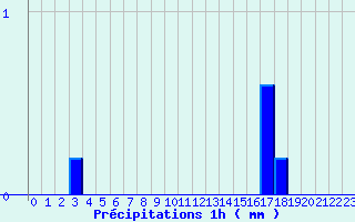 Diagramme des prcipitations pour Neuvy-Saint-Spulchre (36)