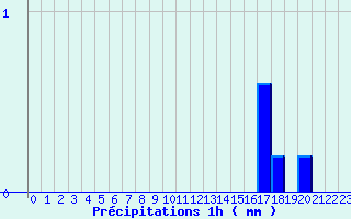 Diagramme des prcipitations pour Marigny-le-Cahout (21)