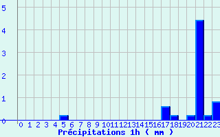 Diagramme des prcipitations pour Fourneaux (42)