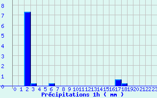 Diagramme des prcipitations pour Lavoute-Chilhac (43)