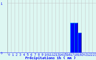 Diagramme des prcipitations pour Col de la Rpublique (42)