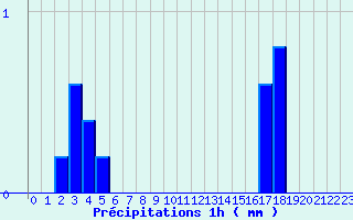 Diagramme des prcipitations pour Saint-tienne-de-Tine (06)