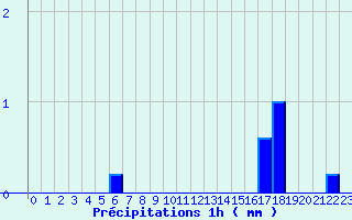 Diagramme des prcipitations pour Valmy (51)