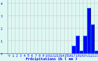 Diagramme des prcipitations pour Alzon (30)