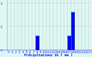 Diagramme des prcipitations pour Chappes (63)