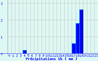 Diagramme des prcipitations pour Ognville (54)